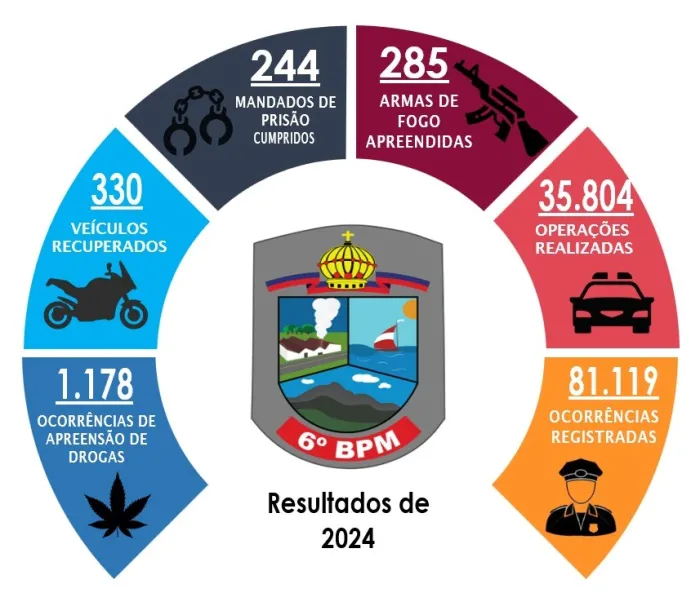 6º Batalhão divulga os resultados operacionais de 2024
