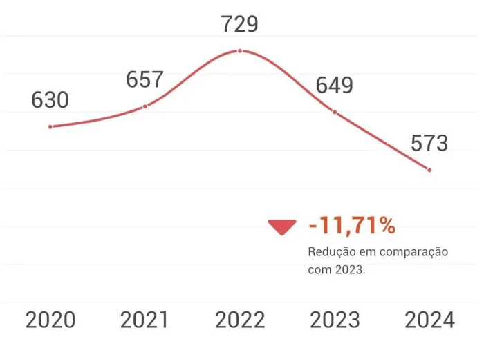 Homicídios dolosos no Piauí têm queda de 11,71% em 2024