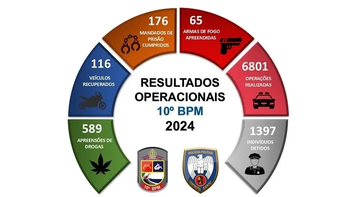 Guarapari registra queda nos indicadores criminais e encerra 2024 com menor taxa de homicídio dos últimos 29 anos