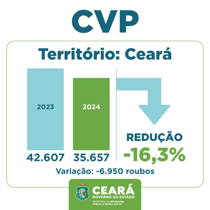 Ceará encerra 2024 com menor índice de roubos dos últimos nove anos