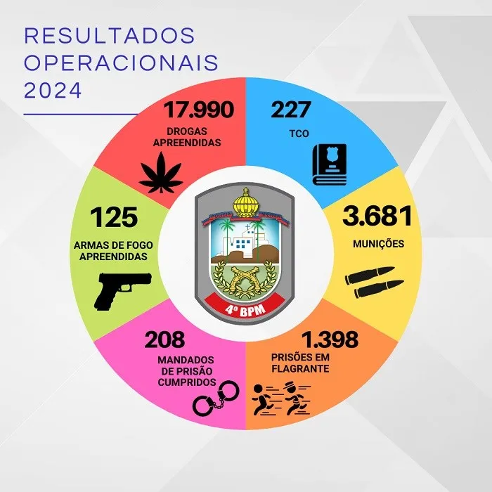 4º BPM apresenta resultados operacionais de 2024