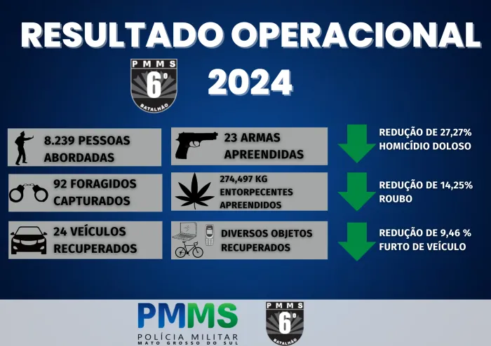 BALANÇO 2024: 6º BPM DESTACA RESULTADOS E REDUÇÃO DA CRIMINALIDADE EM RELAÇÃO A 2023