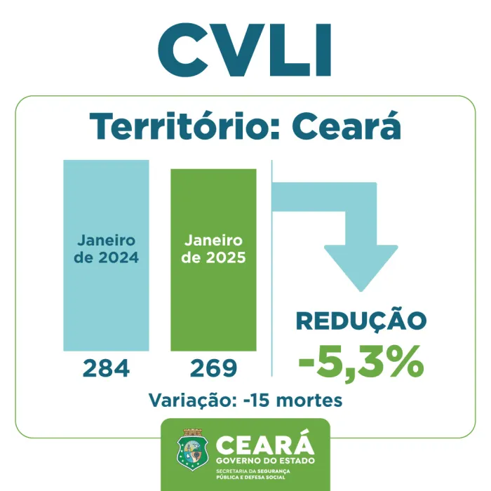 Ceará e Fortaleza iniciam 2025 com redução nas mortes violentas ocorridas em janeiro