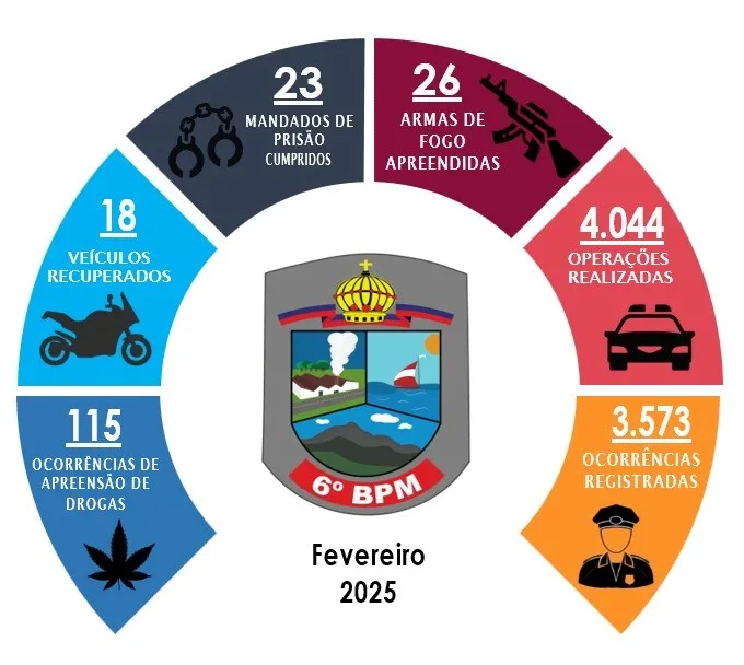 6º BATALHÃO DIVULGA OS RESULTADOS OPERACIONAIS DE FEVEREIRO