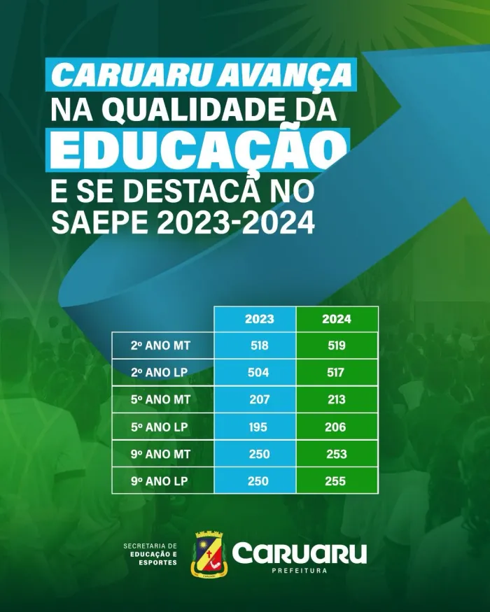 Caruaru avança na qualidade da educação e se destaca no SAEPE 2023-2024