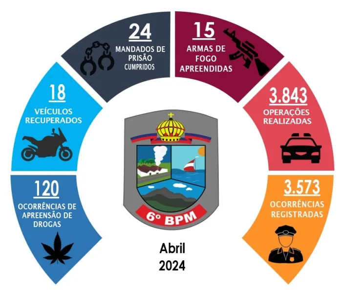 6º Batalhão divulga os resultados operacionais de abril