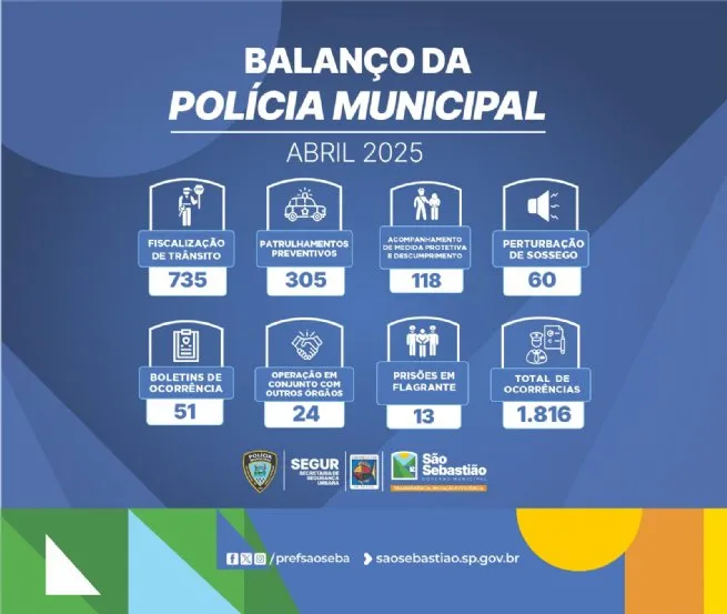 Segurança é prioridade: atendimento da Polícia Municipal de São Sebastião cresce 9,3% em abril
