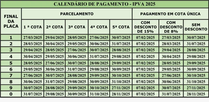 Desconto de 8% no IPVA para placas de final 5 vai até esta quarta (28)