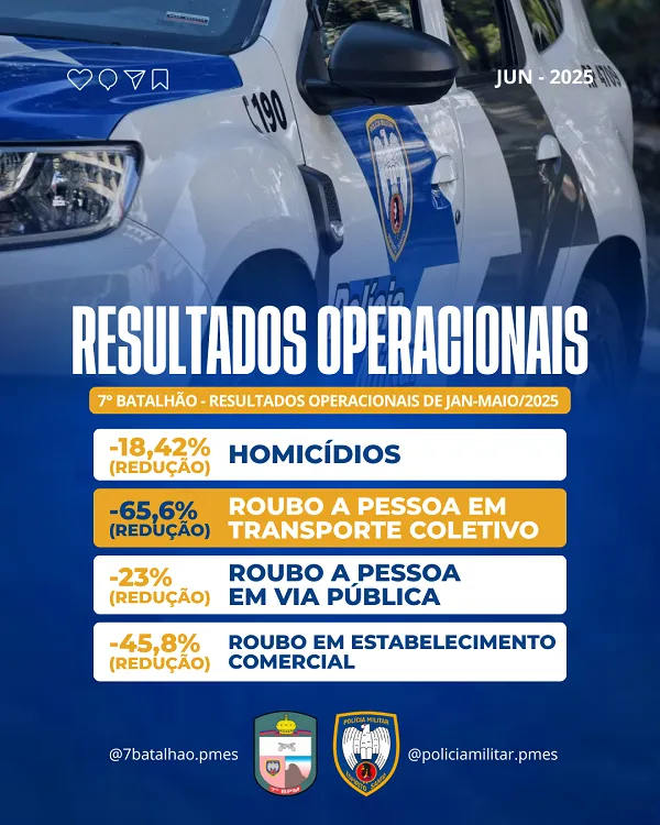 7º BPM registra queda nos índices criminais em 2025