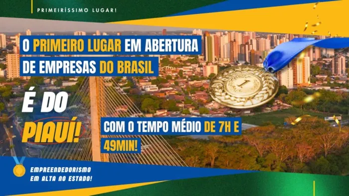Piauí é o estado mais rápido do Brasil para abertura de empresas, com média de apenas 7 horas