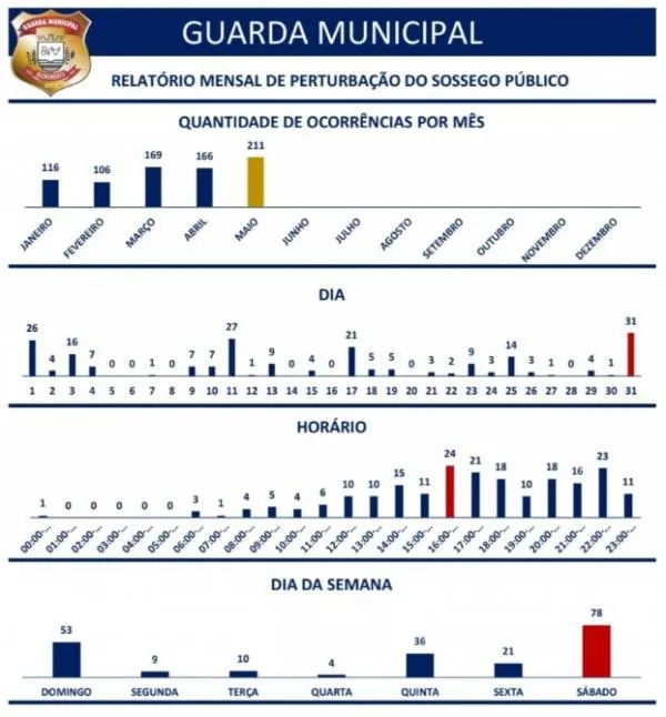 Mudam as regras para denúncias de perturbação do sossego alheio