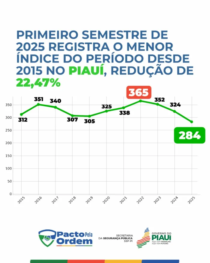 Piauí registra menor número de homicídios desde 2015 no primeiro semestre de 2025