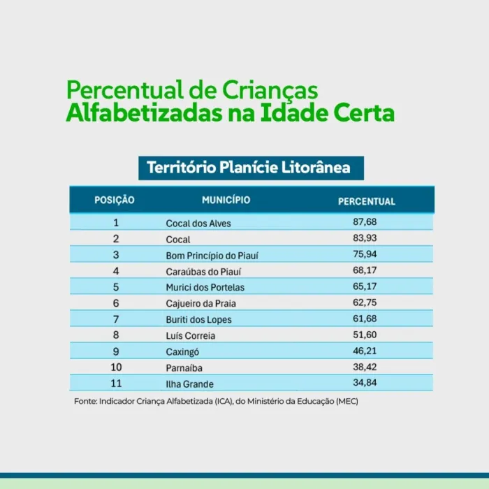 Cocal dos Alves e Cocal lideram alfabetização infantil no Território Planície Litorânea