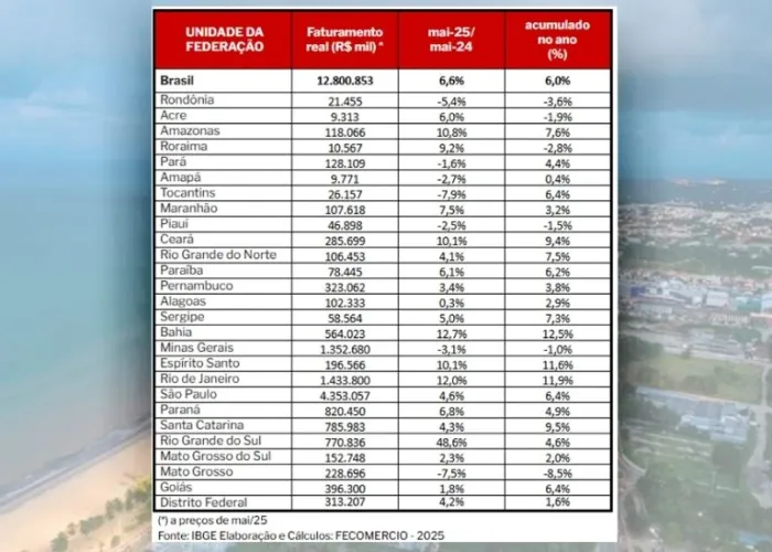 Com faturamento de R$ 78 milhões, turismo da Paraíba acompanha crescimento nacional