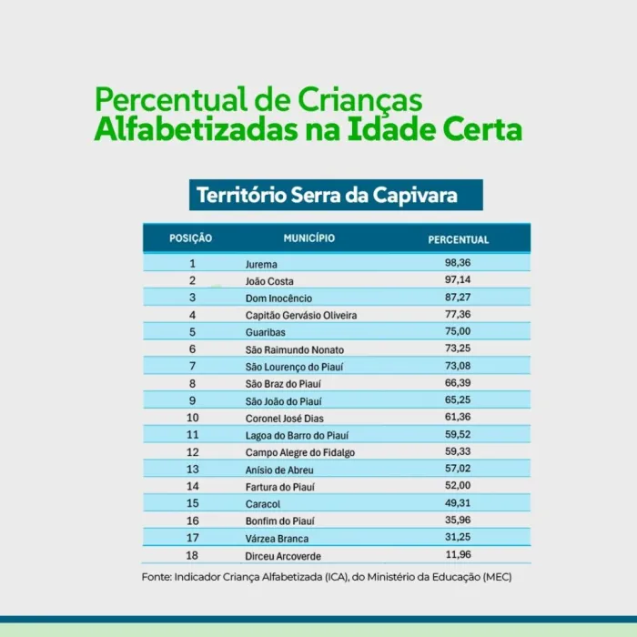 Jurema e João Costa lideram índice de alfabetização infantil no Território Serra da Capivara com percentual superior a 97%