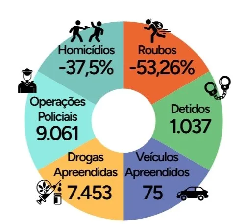 2º BPM apresenta dados referentes aos índices de violência e criminalidade no Noroeste do ES