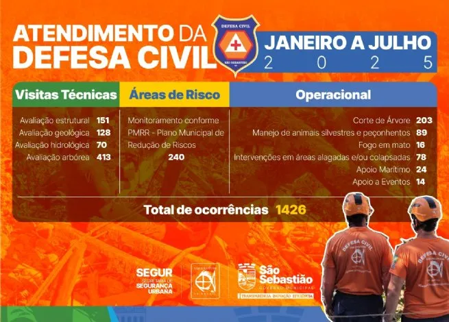 Cortes de árvores lideram ocorrências atendidas pela Defesa Civil de São Sebastião em julho