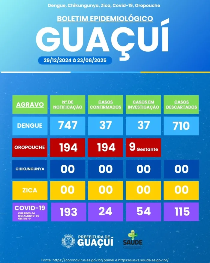 BOLETIM EPIDEMIOLÓGICO 29/12/2024 à 23/08/2025
