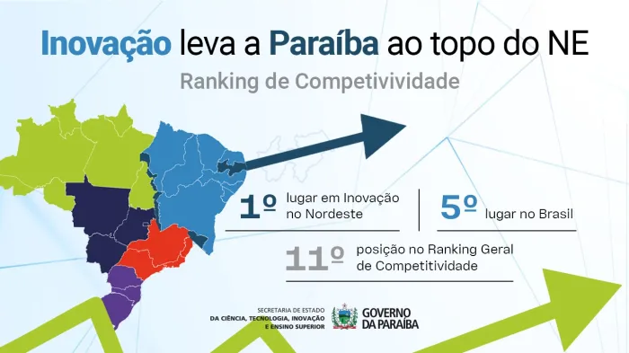 Investimentos em ciência e tecnologia levam a Paraíba à liderança de competitividade no Nordeste