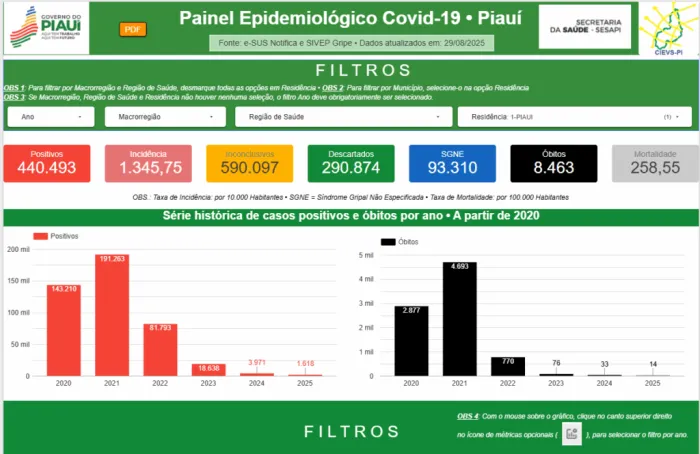 Sesapi lança novo Painel Epidemiológico para monitoramento da Covid-19 no Piauí
