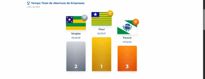 Jucepi lança Ranking Nacional: ferramenta mostra quais estados são mais ágeis na abertura de empresas