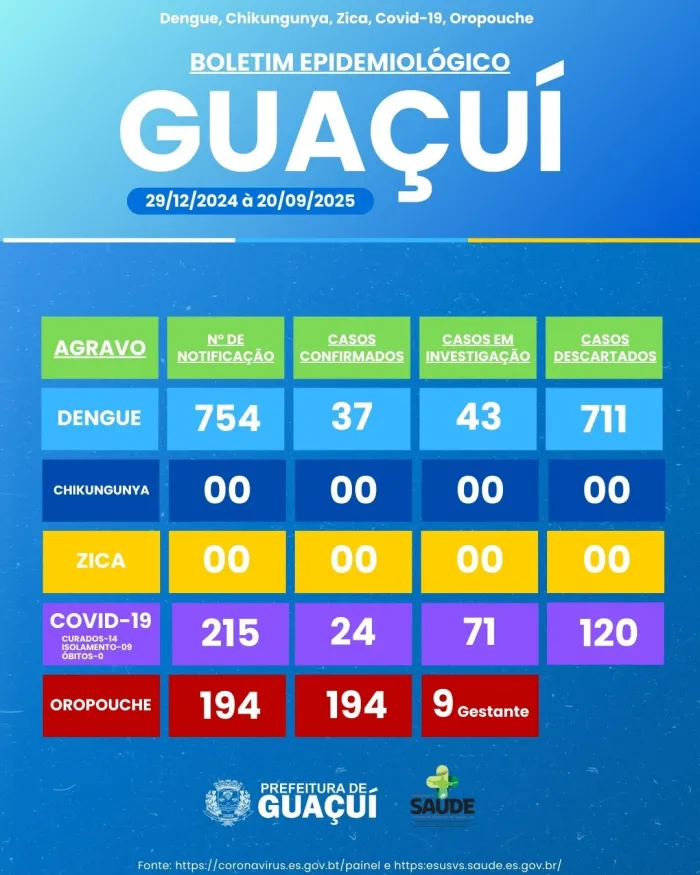 BOLETIM EPIDEMIOLÓGICO 29/12/2024 à 20/09/2025