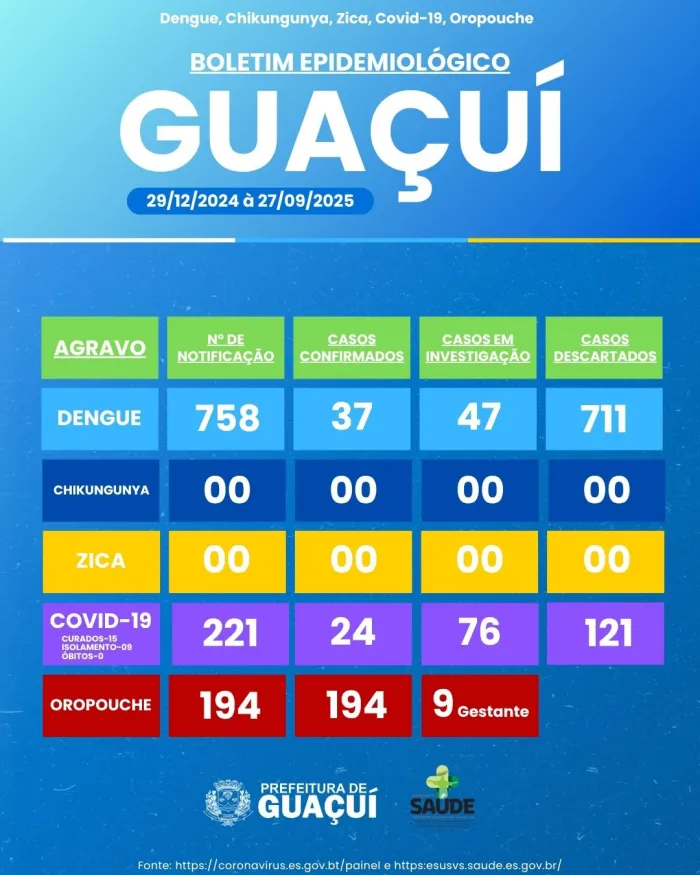 BOLETIM EPIDEMIOLÓGICO 29/12/2024 à 27/09/2025