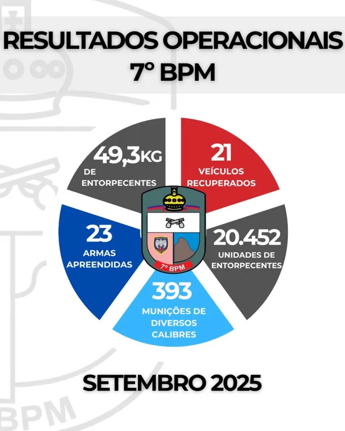 7º BPM divulga resultado operacional de setembro