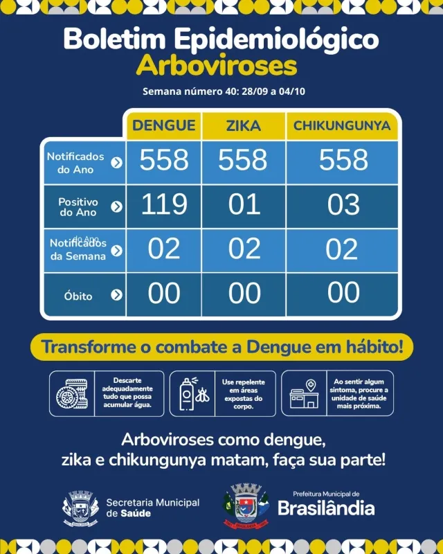 Brasilândia mantém vigilância ativa contra arboviroses com apenas dois casos notificados na semana 40