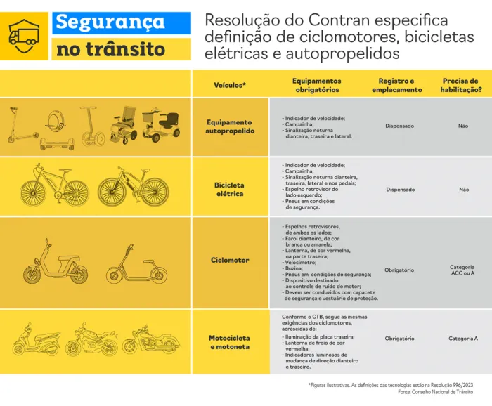 Detran|ES alerta para fim do prazo de registro de ciclomotores