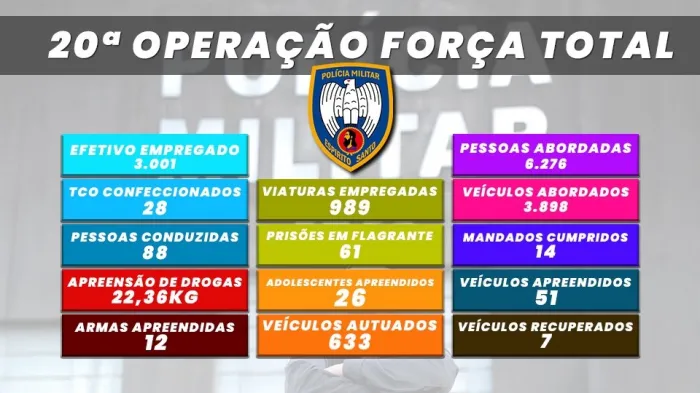 PMES participa da 20ª edição da Operação Força Total com resultados expressivos