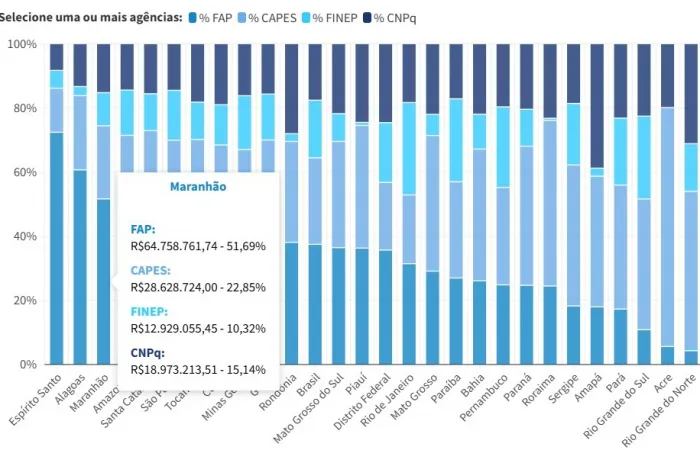 Maranhão é o terceiro estado o país que mais investe em Ciência e Tecnologia com recursos próprios