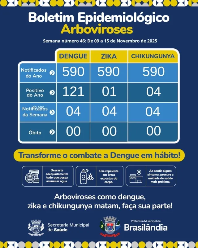 Endemias de Brasilândia divulga Boletim Epidemiológico de Arboviroses