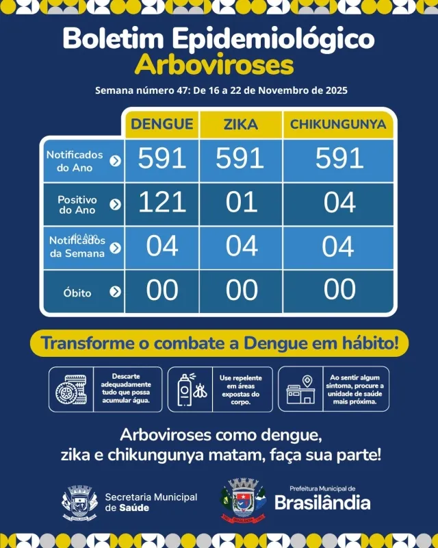 Brasilândia mantém vigilância contra arboviroses com 591 notificações registradas em 2025