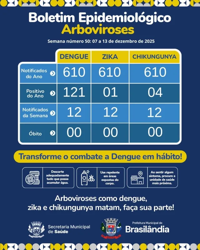 Saúde alerta para aumento de notificações de Dengue após chuvas e divulga novo Boletim Epidemiológico