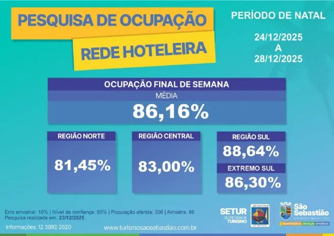 Alta ocupação hoteleira marca o fim de ano em São Sebastião e supera índices de 2024