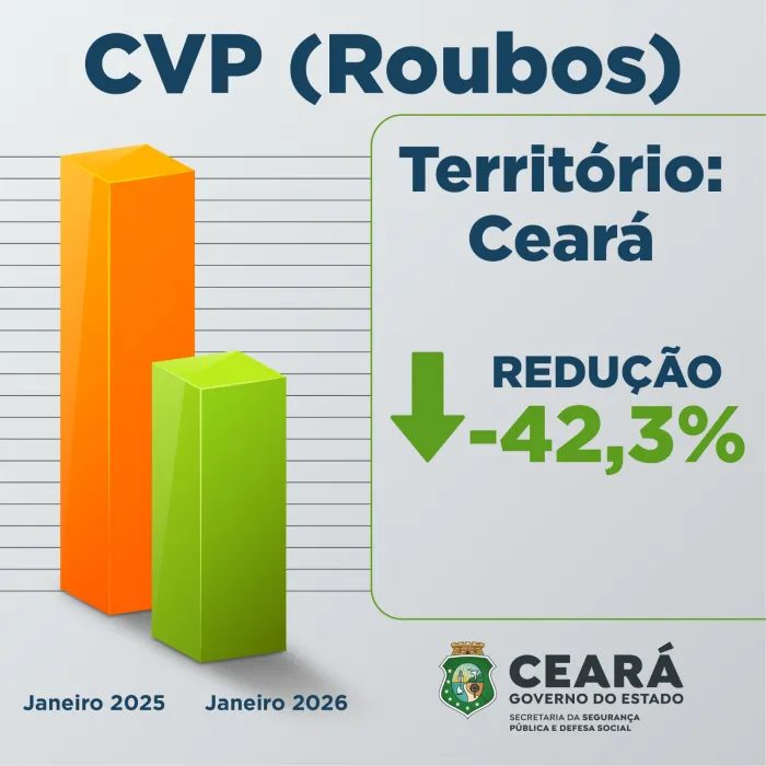Foto: Reprodução/Secom Ceará