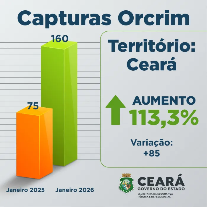 Prisões por integrar organização criminosa crescem 113,3,% no Ceará em janeiro de 2026; capturas por crimes em geral aumentam 6,4%