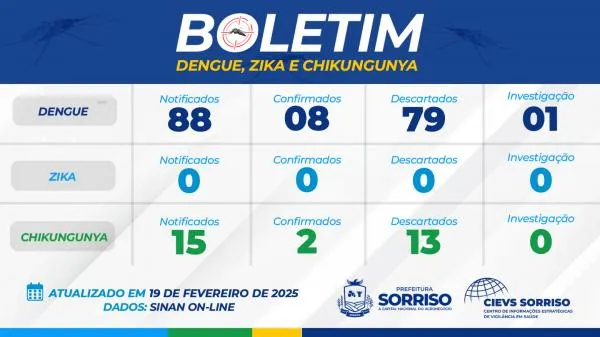 Saúde divulga dados atualizados de arboviroses