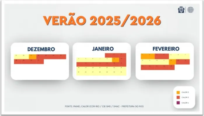 Verão no Rio: cidade teve 33 dias de Calor 2 e 3 desde o início da estação