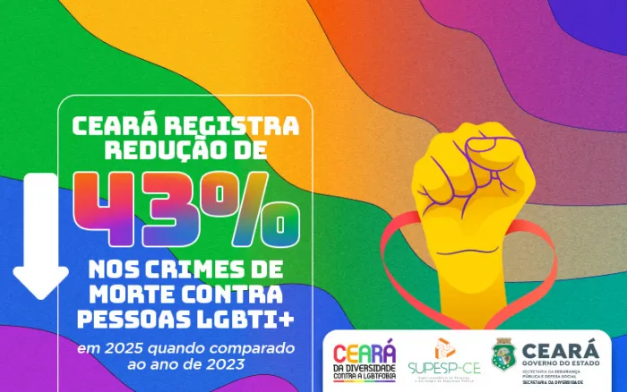 Ceará registra redução de 43% nos crimes de morte contra pessoas LGBTI+ em 2025 quando comparado ao ano de 2023