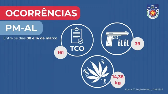 Relatório estatístico foi feito pela 2ª Seção do Estado-Maior Geral - Ascom PMAL