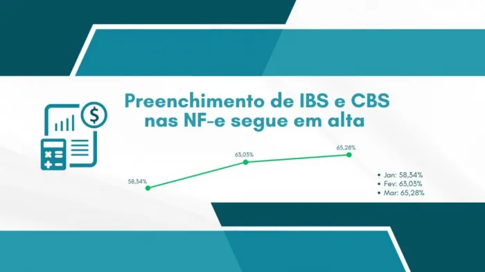 Mais de 60% dos contribuintes piauienses já adequaram as notas fiscais às exigências da Reforma Tributária