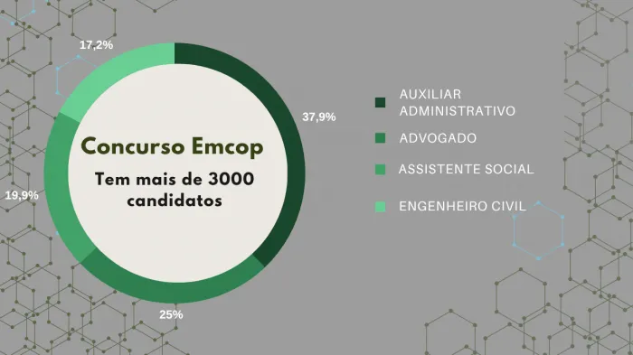Concurso da Emcop soma mais de 3 mil inscritos