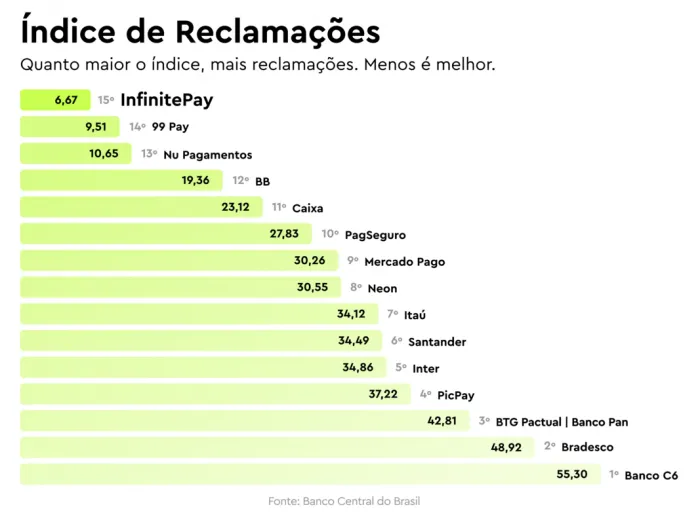 InfinitePay é destaque em ranking de experiência do cliente