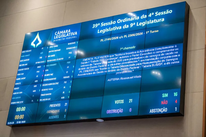 Distritais concluem votação de nove projetos; textos vão à sanção