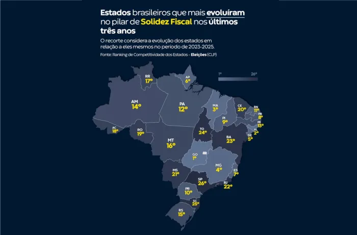 Alagoas é o 2º estado que mais evoluiu em Solidez Fiscal no Brasil, aponta CLP