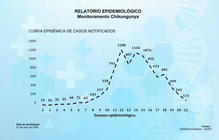 Prefeito revoga decreto de calamidade em saúde pública, mas emergência continua