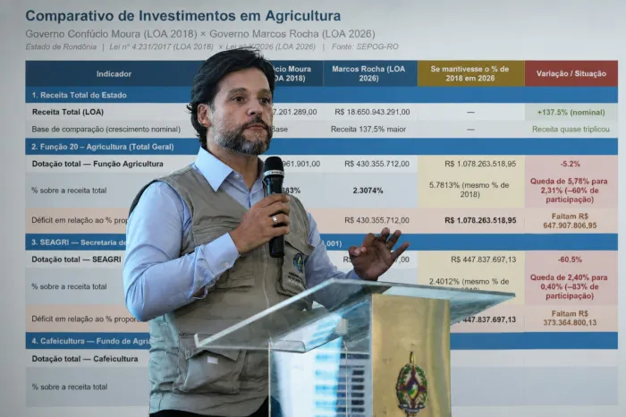  Segundo o parlamentar, Secretaria de Estado da Agricultura sofreu corte de 83% (Foto: Assessoria Parlamentar)