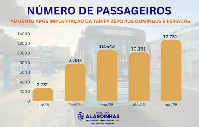 Tarifa Zero aos domingos e feriados atrai passageiros em Alagoinhas